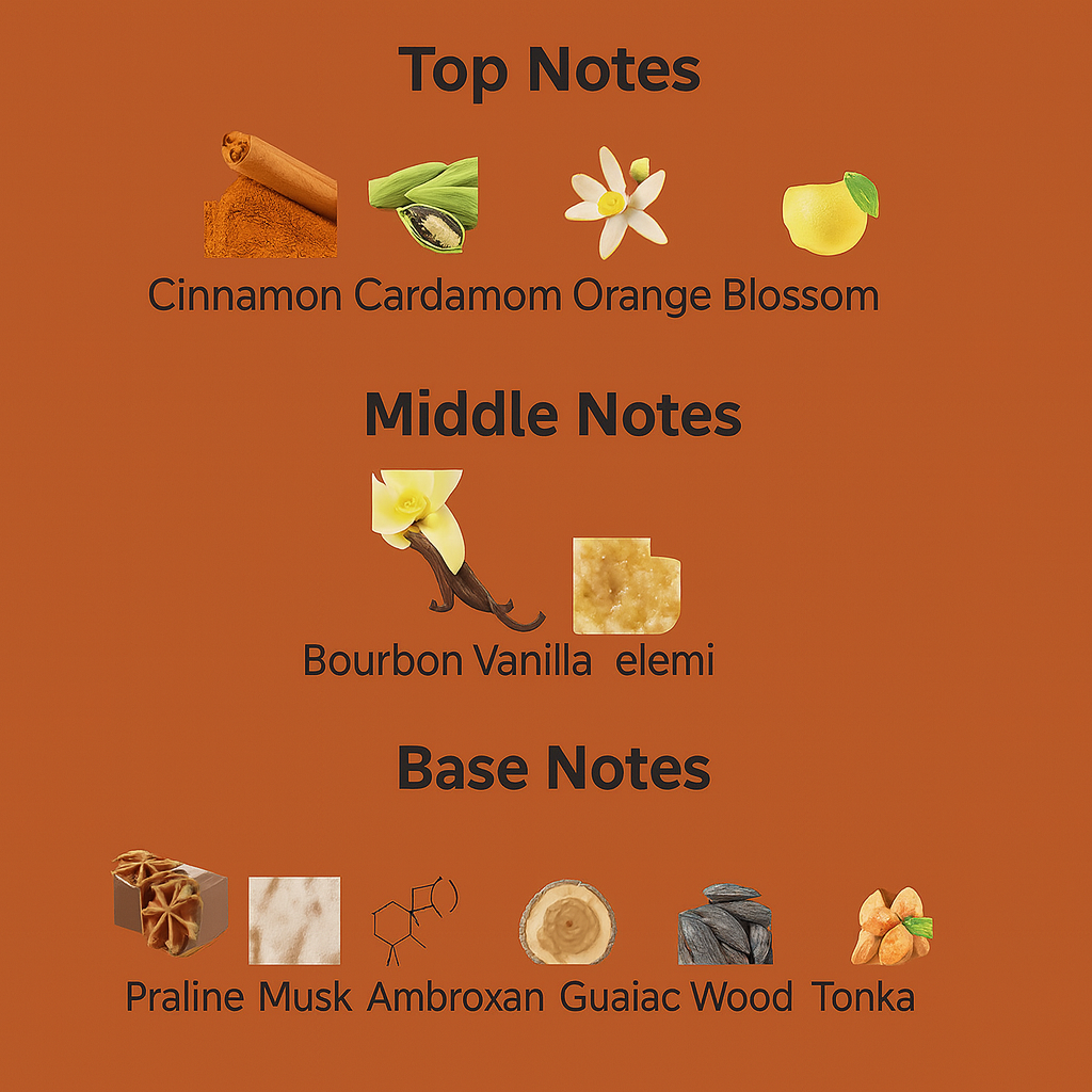 Diagram of top, middle, and base notes with corresponding scents on an orange background